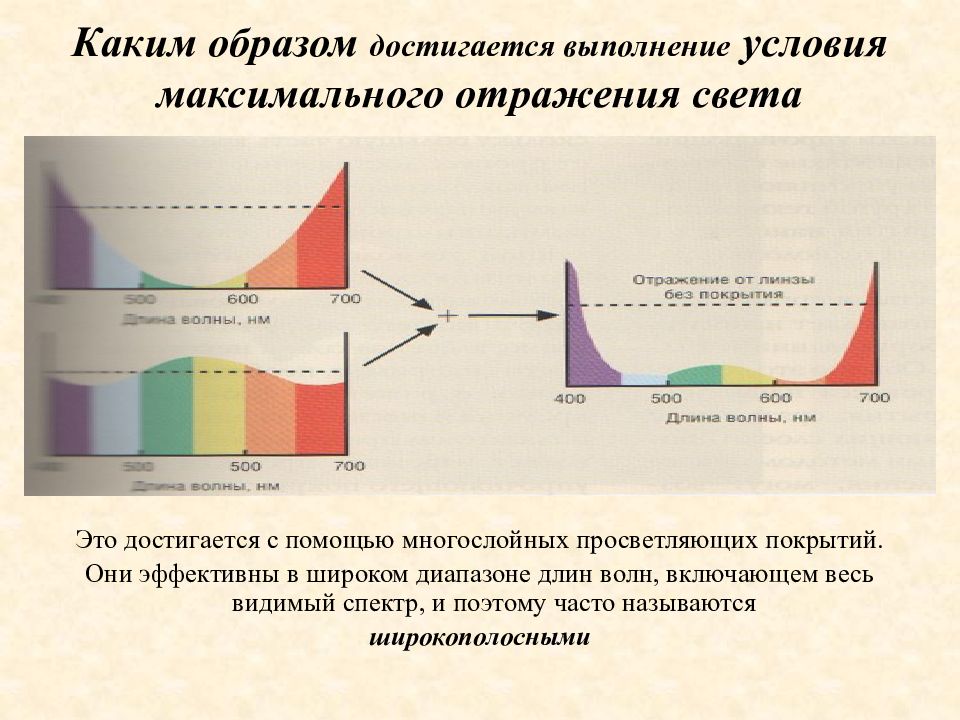 Каким образом достигается. Условие максимального отражения. Многослойное просветление линз график. Трехслойное просветление линз график. Антиэмиссионных и антиотражающих покрытий..