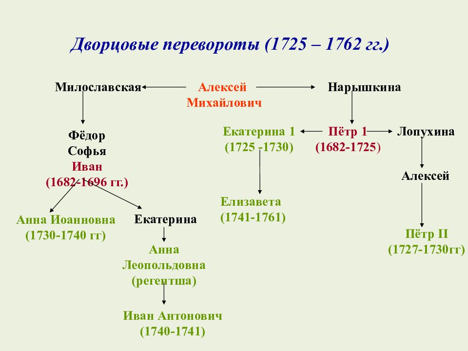 Интеллект карта по истории 8 класс дворцовые перевороты