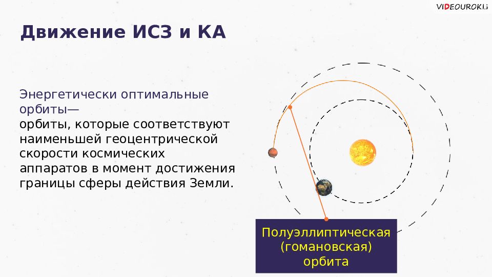 Орбиты космических тел виды условия рисунок