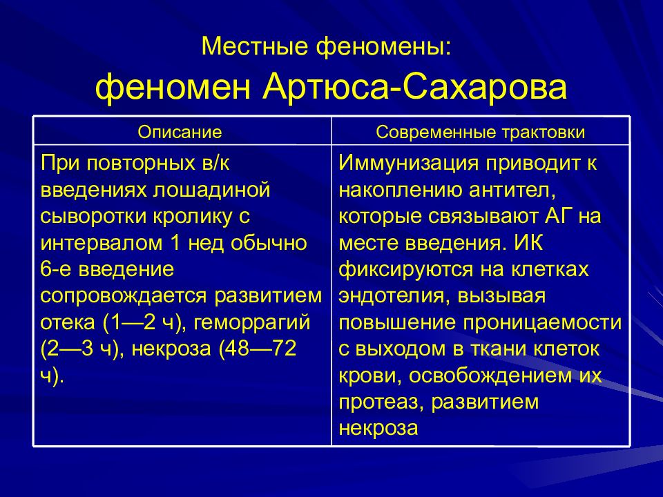 Феномен места. Феномен Артюса-Сахарова патофизиология. Теория Артюса Сахарова. Феномен Артюса патофизиология. Местная анафилаксия( феномен Артюса-Сахарова)..