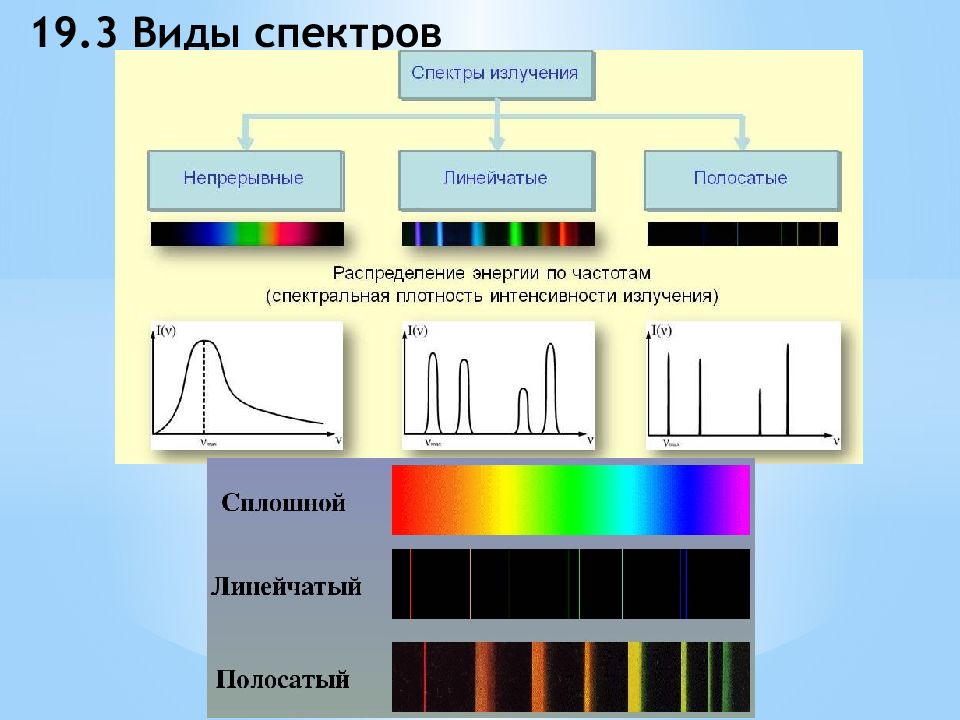 Какой вид спектров вы наблюдали. Виды спектров. Типы спектра. Таблица типы и виды спектров. Спектры виды.