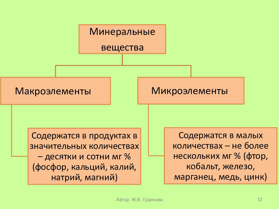 Минеральные вещества. Классификация Минеральных веществ. Минеральные вещества макроэлементы. Минеральные вещества гигиена. Минеральные вещества гигиена питания.