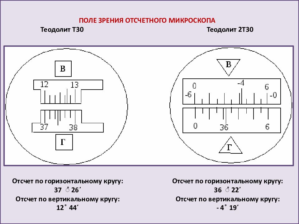 Резкое изображение наблюдаемого предмета в теодолите устанавливается с помощью