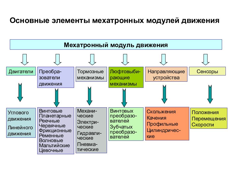 Использование модулей. Классификация мехатронных модулей. Мехатронный модуль вращательного движения. Мехатронный модуль линейного движения. Развитие мехатронных модулей движения.