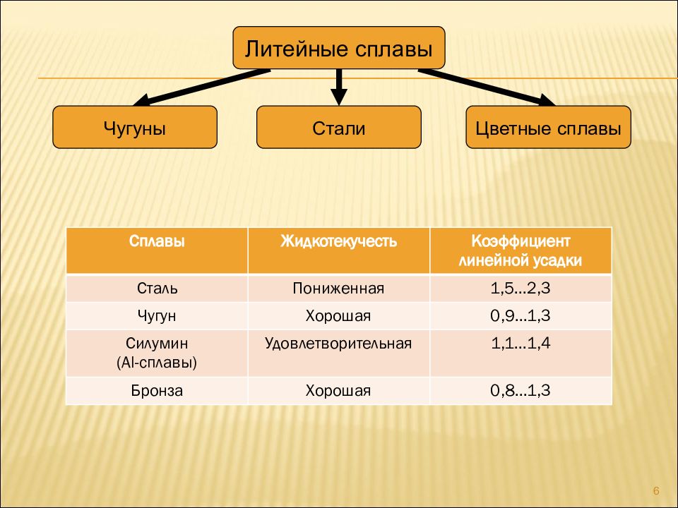 Литейные сплавы. Классификация литейных сплавов. Литейные сплавы примеры. Литейные стали примеры. Усадка литейных сплавов.