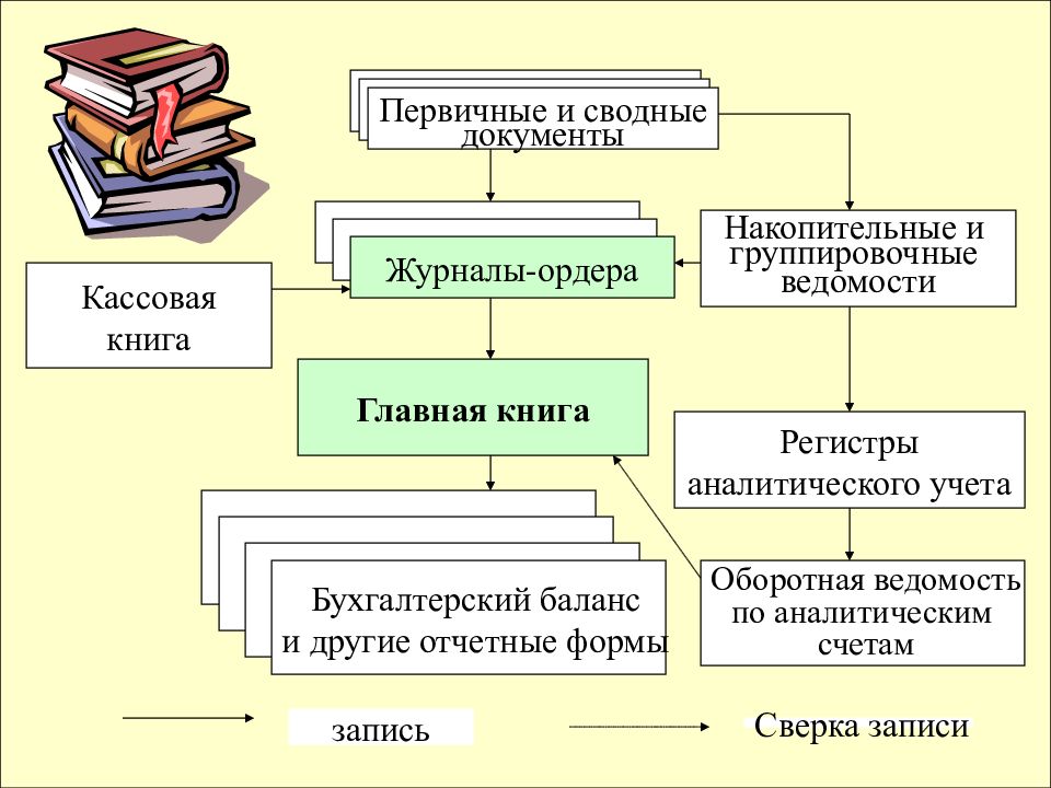 Первичное наблюдение основа информационной системы бухгалтерского учета презентация