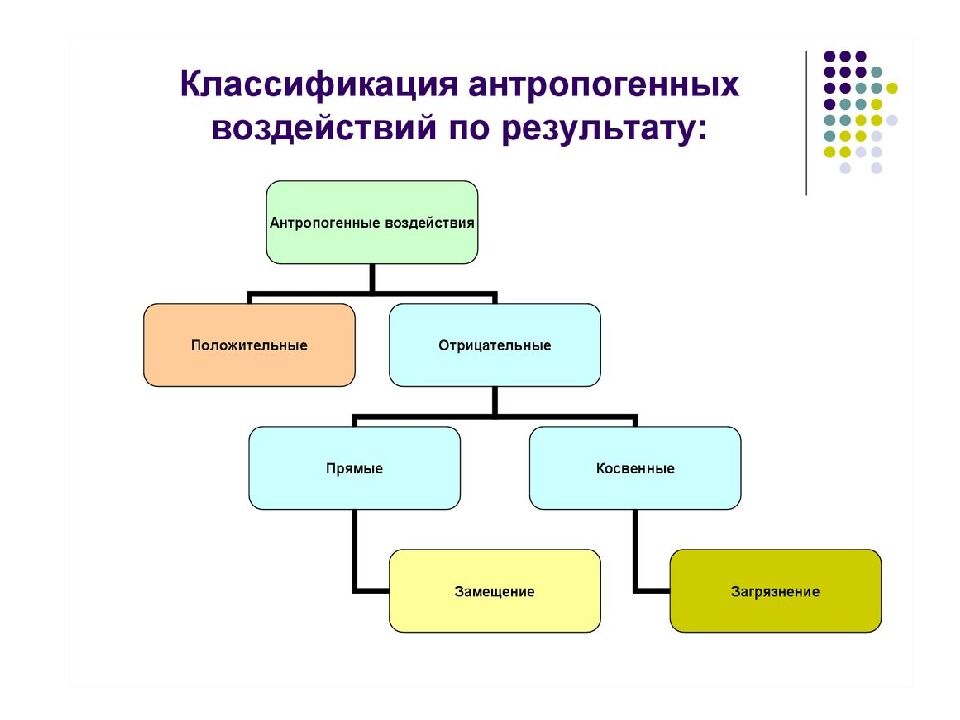 Тема: Трансформация биосферы природопользованием План лекции: 1. Понятие