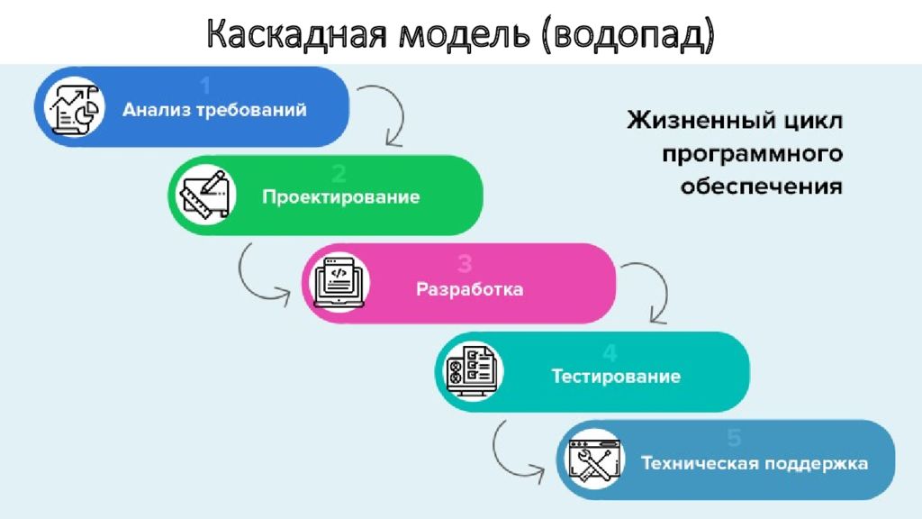 Программное обеспечение циклы. Цикл разработки программного обеспечения. Жизненный цикл разработки по. Жизненный цикл программного обеспечения. Жизненный цикл разработки программного обеспечения.