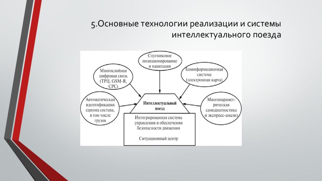 Технология реализации. Основные функции интеллектуального поезда. Интеллектуальные железнодорожные системы. Функции интеллектуального железнодорожного транспорта. Технология реализации это.