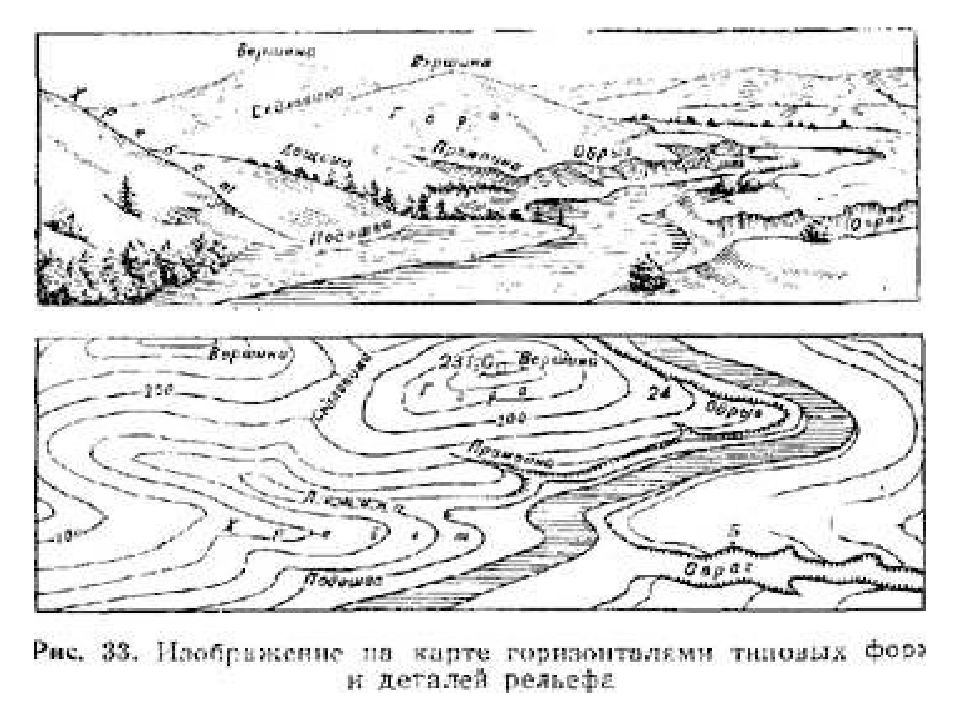 Элементы рельефа. Рельеф. Сложные элементы рельефа. Элементы рельефа: поверхность, линия, точка.. Рельеф по метрам.