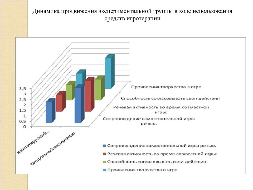 В ходе использования. Динамика продвижения. Динамика развития дошкольников экспериментальной группы. Способность к согласованию. Динамика продвижения головки в 1 периоде.