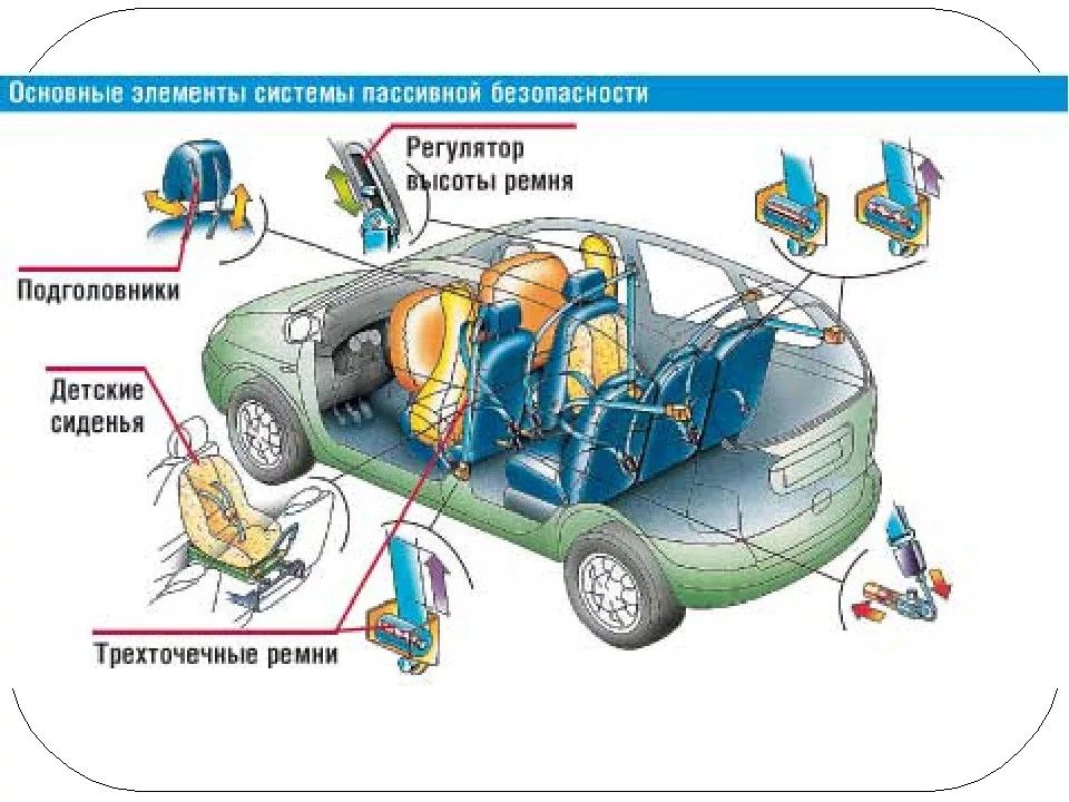 Автомобильные средства безопасности. Системы пассивной безопасности автомобиля. Меры пассивной безопасности в автомобиле. Элементы активной и пассивной безопасности автомобиля. Пассивная система безопасности автомобиля компоненты.