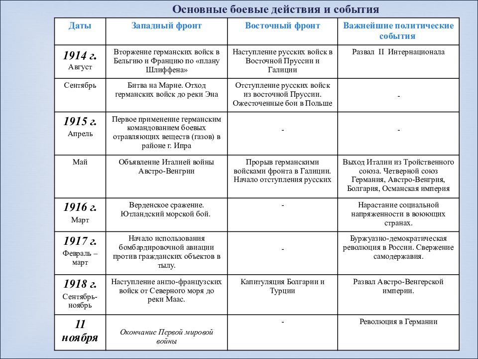 Презентация по первой мировой войне 11 класс