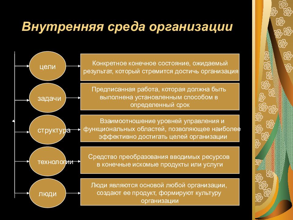 Внутренняя среда организации презентация