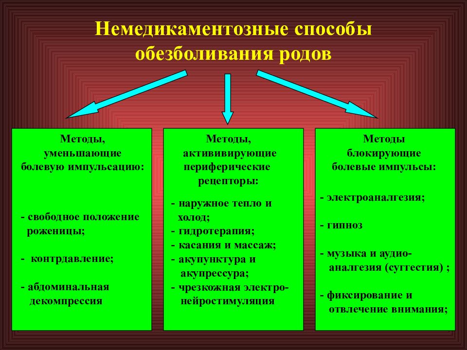 Обезболивание родов презентация