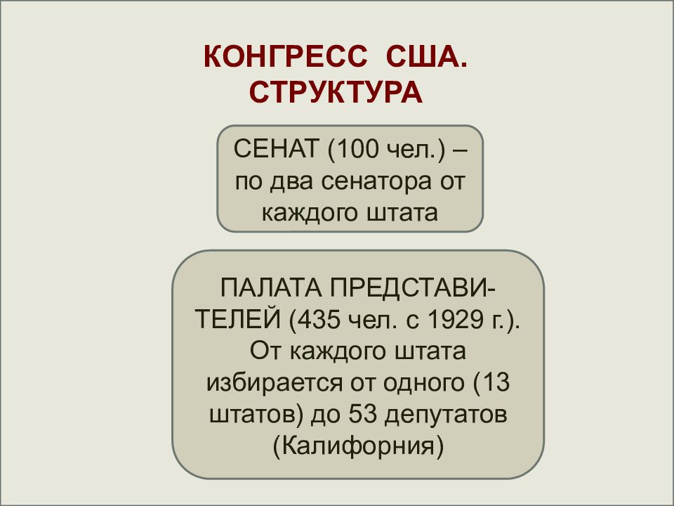 Конгресс сша состав. Конгресс США структура. Состав конгресса США. Структура конгресса США схема. Функции палат конгресса США.