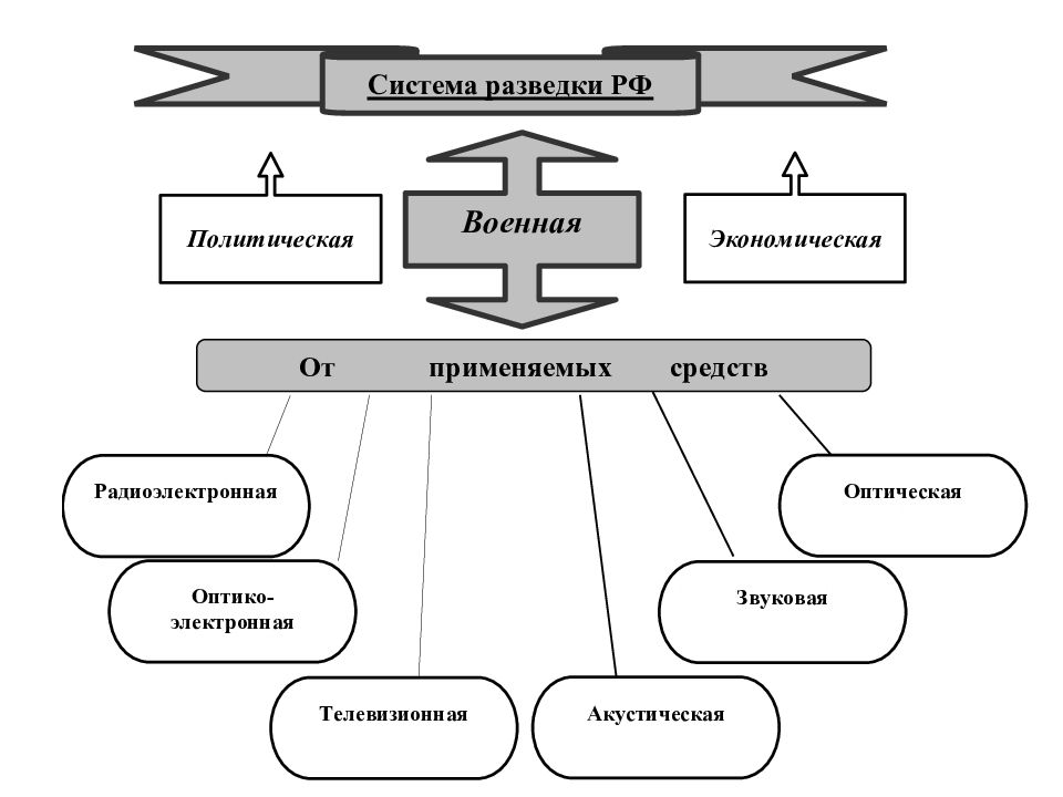 Виды разведки. Структура военной разведки. Сколько видов разведки. Политическая разведка. Классификация войск разведки.