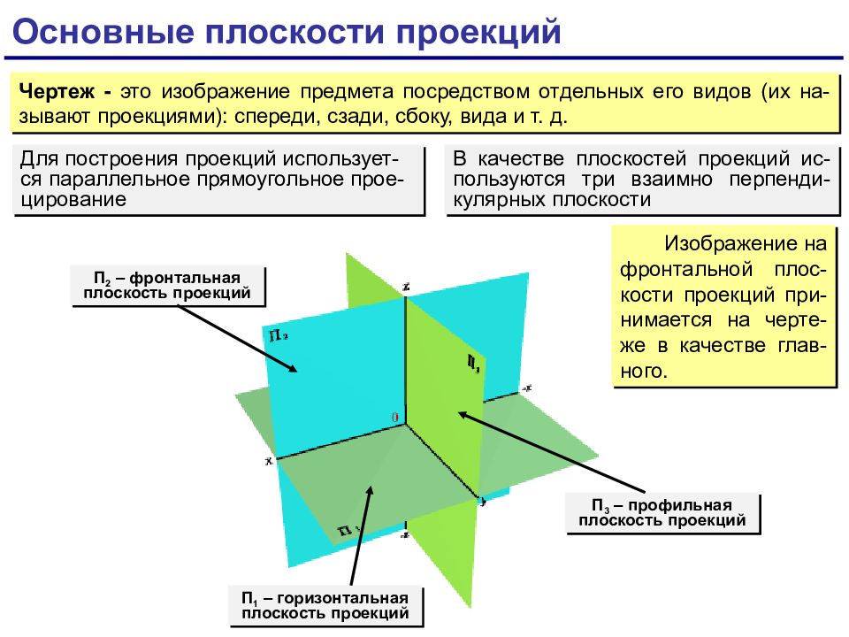 Какие виды проекций. Назовите основные плоскости проекций. Плоскости проекций вид спереди. Основные плоскости проекций и их расположение. Фронтальная горизонтальная и профильная плоскости проекций.