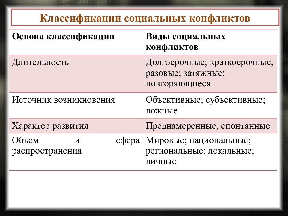 Соц конфликт. Классификация социальных конфликтов. Основания классификации социальных конфликтов. Типы классификации социальных конфликтов. Социальные конфликты подразделяются на.