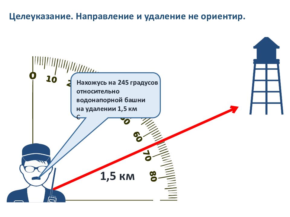 Что такое направление. Способы целеуказания. Целеуказание от ориентира. Целеуказание от ориентира по азимуту и дальности до цели. Способы целеуказания на карте.