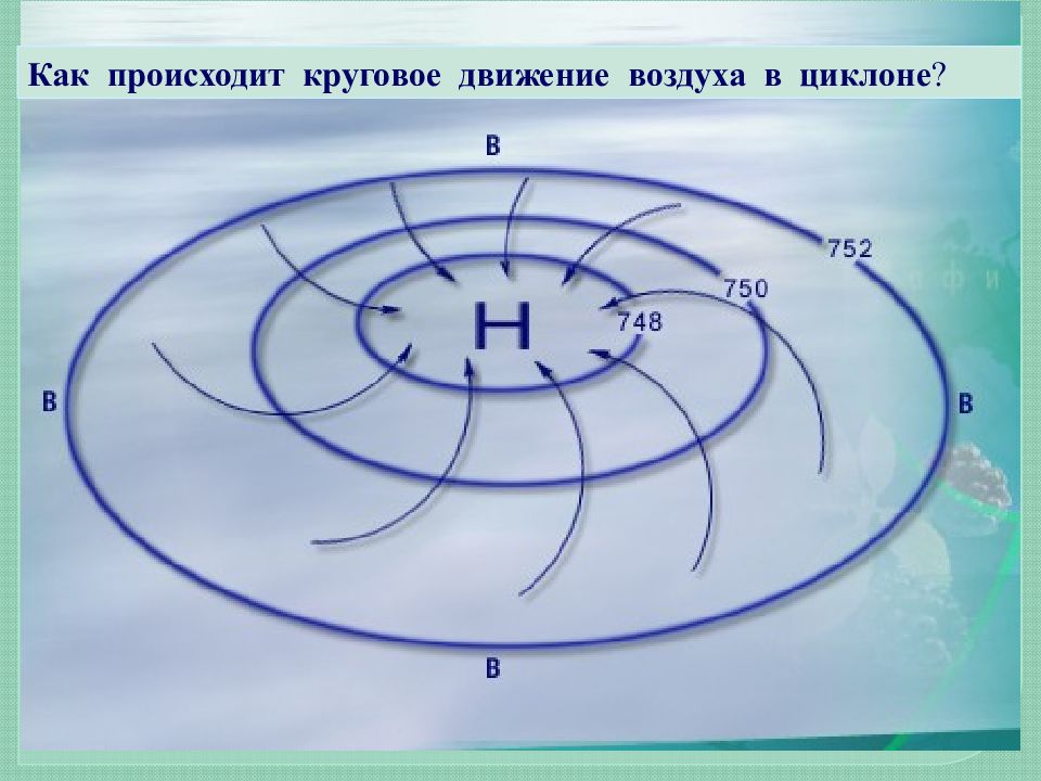 Признаки атмосферного фронта циклона и антициклона. Циклон и антициклон. Движение воздуха в циклоне. В циклоне воздух движется. Циклон и антициклон рисунок.