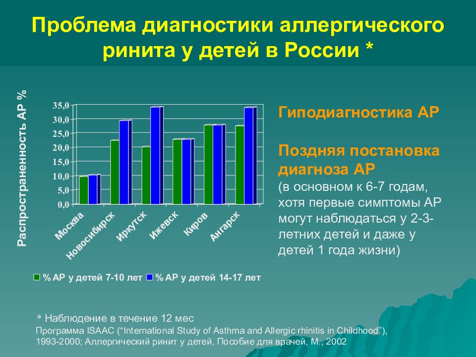 Аллергический ринит у детей презентация