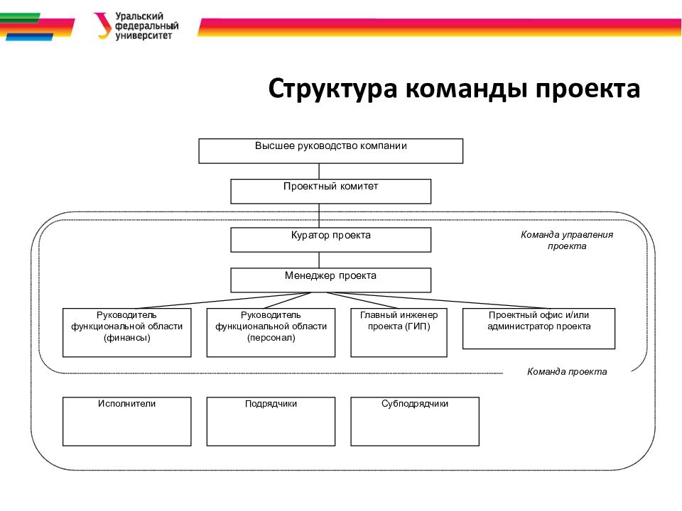 Определение команды проекта. Роль и состав команды проекта. Состав команды управления проектом. Схема организационной структуры проекта. Организационная структура команды проекта.