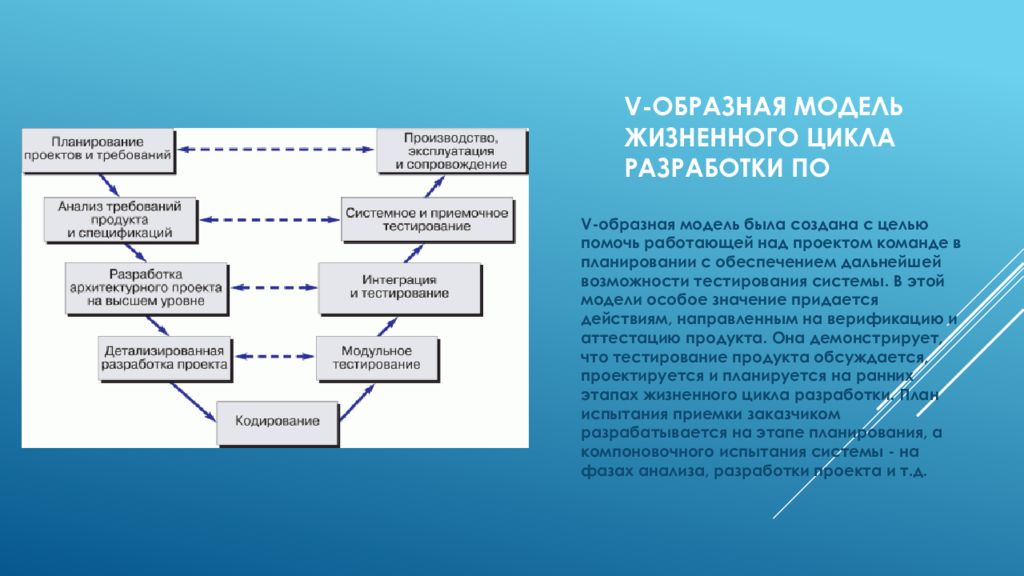 Завершающая фаза жизненного цикла проекта состоит из приемочных испытаний