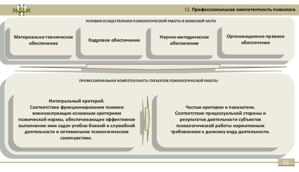 Включи навыки психолога. Организация психологической работы в воинской части. Профессиональная компетентность психолога. Организация и содержание психологической работы в воинской части. Профессиональные компетенции психолога консультанта.