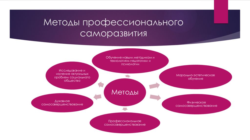 Профессиональное развитие педагогических работников. Технология организации саморазвития педагога: методы, средства.. Методы профессионального саморазвития. Методы и технологии профессионального саморазвития педагога. Методы профессионального самосовершенствования педагога.