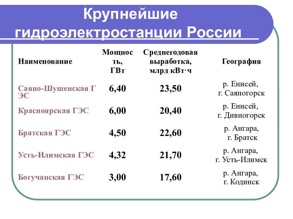 Крупнейшие гэс. Гидроэлектростанции в России таблица. ГЭС России список на карте. Крупнейшие ГЭС России. Крупнейшие ГРЭС России.