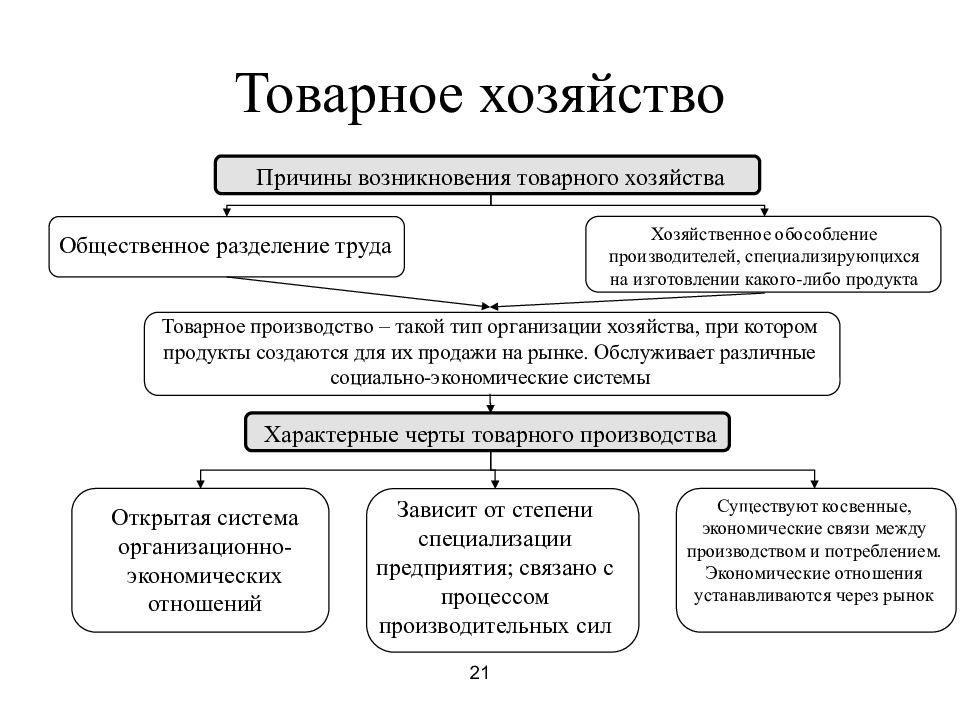 Товарное хозяйство. Основные черты товарного хозяйства. Отличительные черты товарного хозяйства. Время возникновения товарного хозяйства. Основные категории товарного хозяйства.