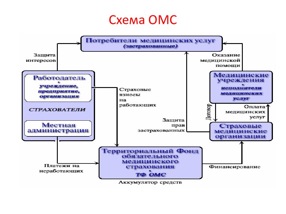 Схема организации и финансирования омс