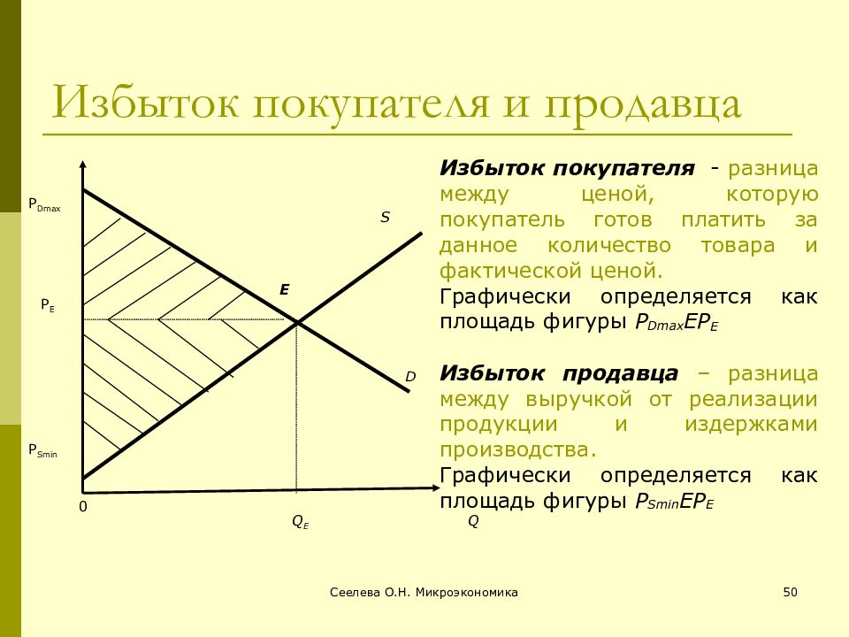 Сумма излишков продавцов и покупателей это общее. Избыток ренты покупателя и продавца. Излишек покупателя и излишек продавца. Рента излишек покупателя и продавца. Излишек продавца и покупателя на графике.