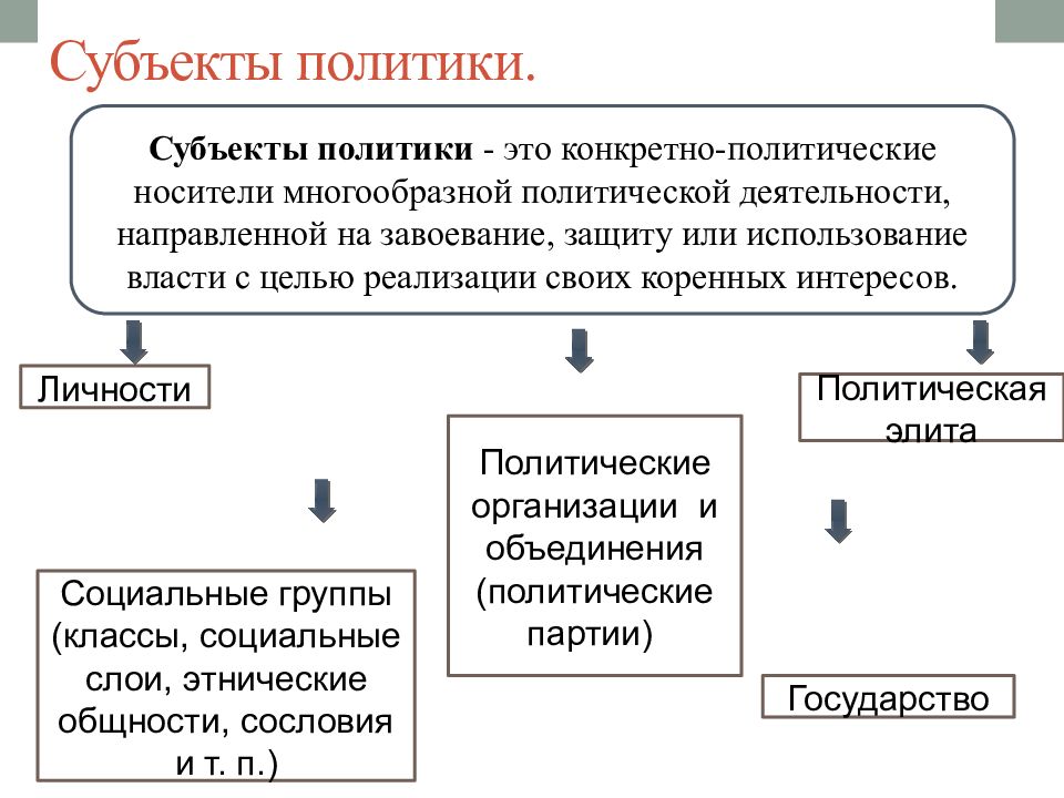 Политический процесс и культура политического участия презентация 11 класс боголюбов