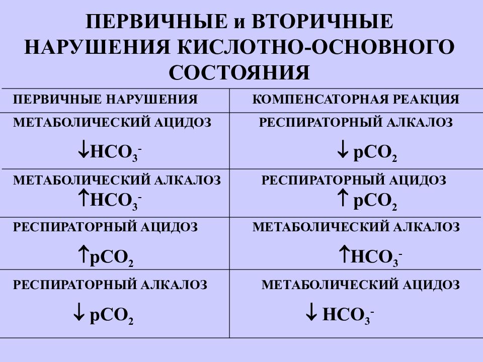 Первичные нарушения. Основные формы и механизмы нарушений кислотно-основного состояния. Нарушение кислотно-основного состояния. Классификация нарушений кислотно-основного состояния. Основные виды нарушения кислотно-основного состояния.