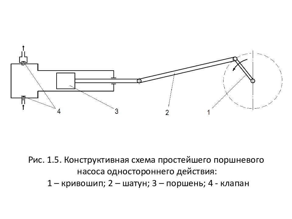 Гидро - и пневмопривод металлургических машин Рис. 1.5. Конструктивная схема простейшего поршневого насоса одностороннего действия: 1 – кривошип; 2 – шатун; 3 – поршень; 4 - клапан