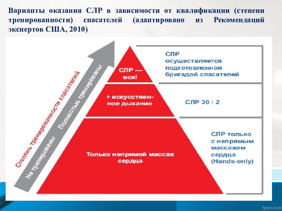 Варианты оказания помощи. Степень квалификации.