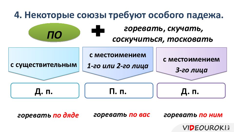 Служебные части речи предлог как служебная часть речи правописание предлогов 10 класс презентация