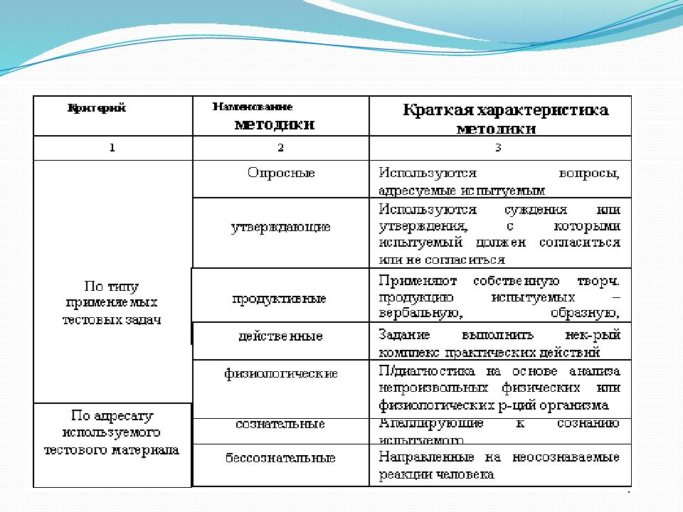 Методы психодиагностики презентация