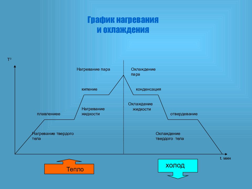 График парообразования и конденсации