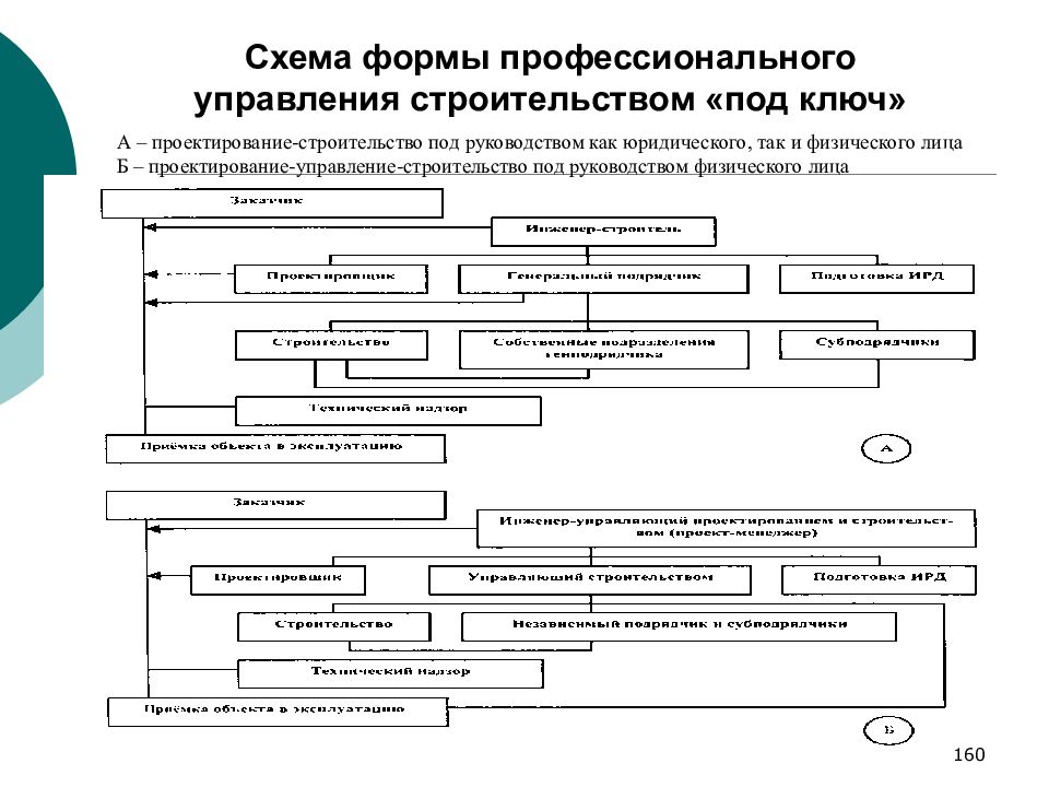 Управление строительным проектом книги