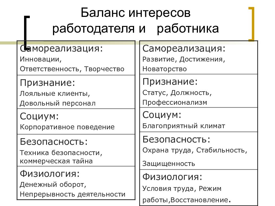 И интересов работников и работодателей. Интересы работников и работодателей. Баланс интересов. Баланс интересов работодателя и сотрудников. Принцип баланса интересов.