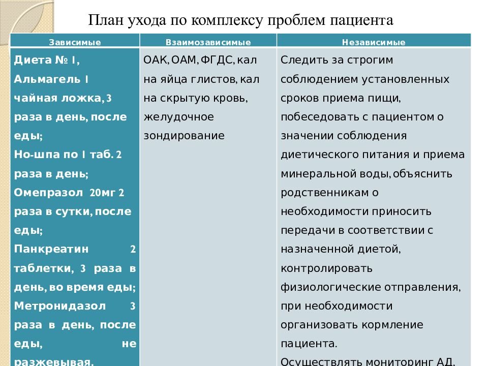 План сестринских вмешательств при одышке