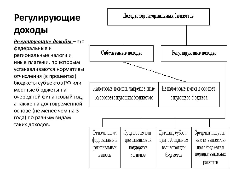 Регулирование доходов предприятия. Регулирующие доходы. Доходы бюджетной системы. Классификация доходов регионального бюджета. Доходы госбюджета.