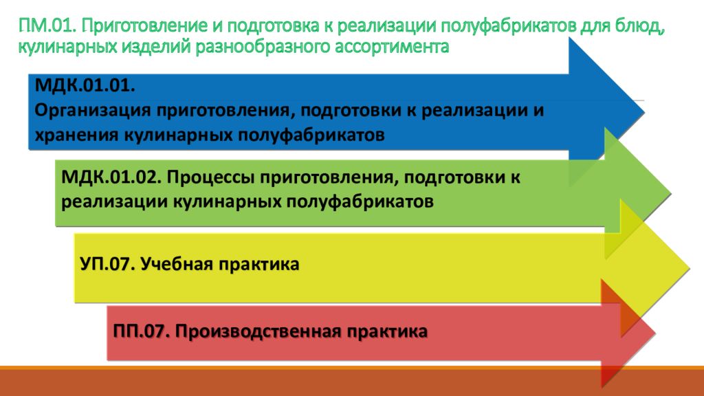 Организация и ведение к реализации блюд