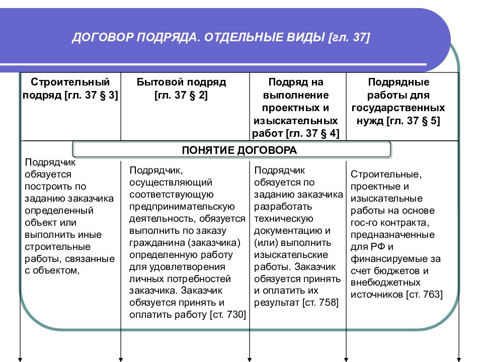 Общие положения о договоре презентация