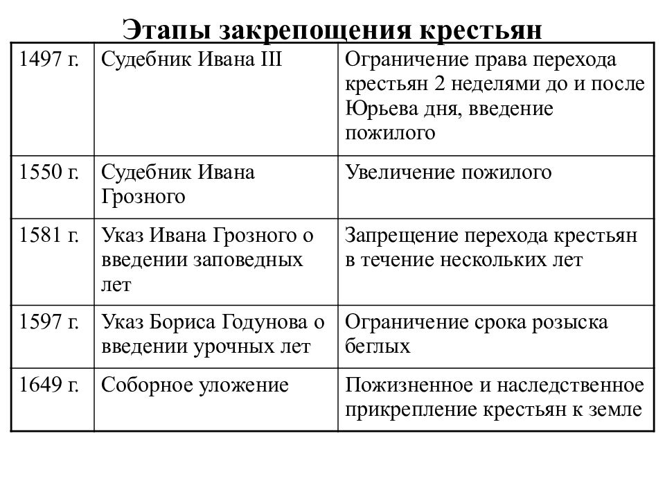 Периоды закрепощения крестьян