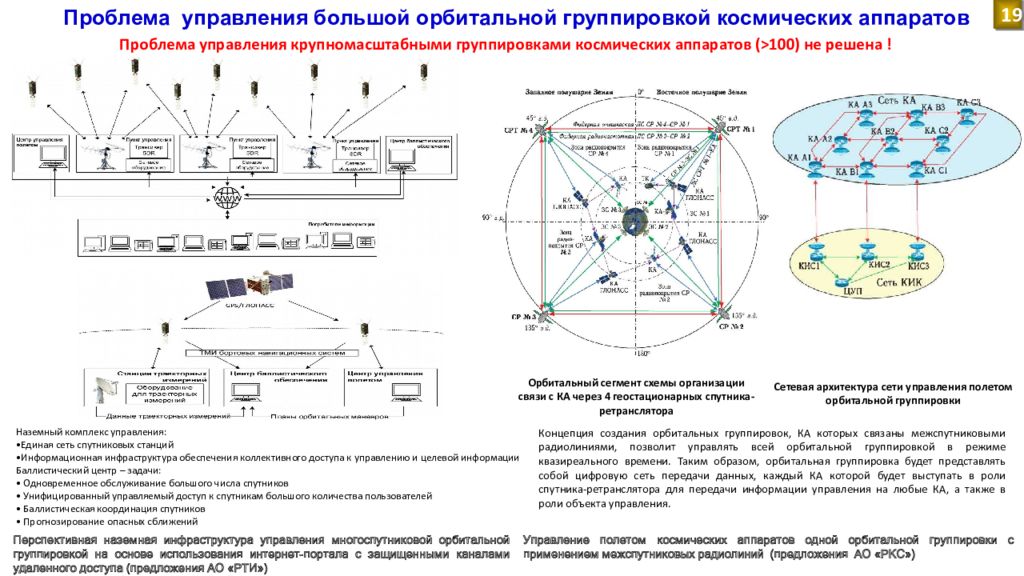 Система группировка. Орбитальная спутниковая группировка РФ. Орбитальная группировка космических аппаратов. Концепция космических аппаратов. Многоспутниковые группировки космических аппаратов.