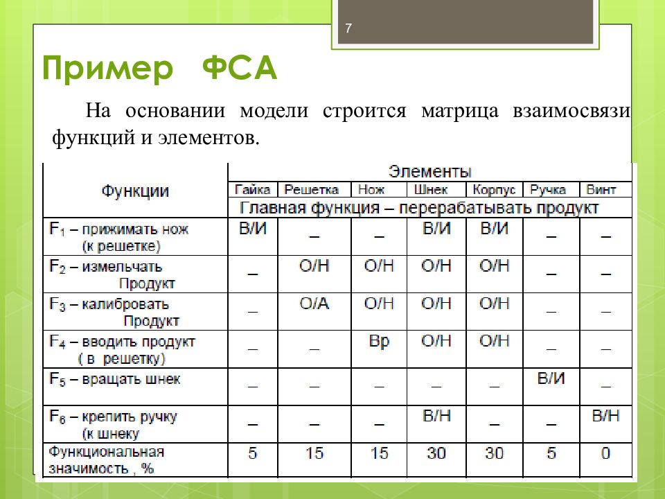 Функционально стоимостной анализ презентация